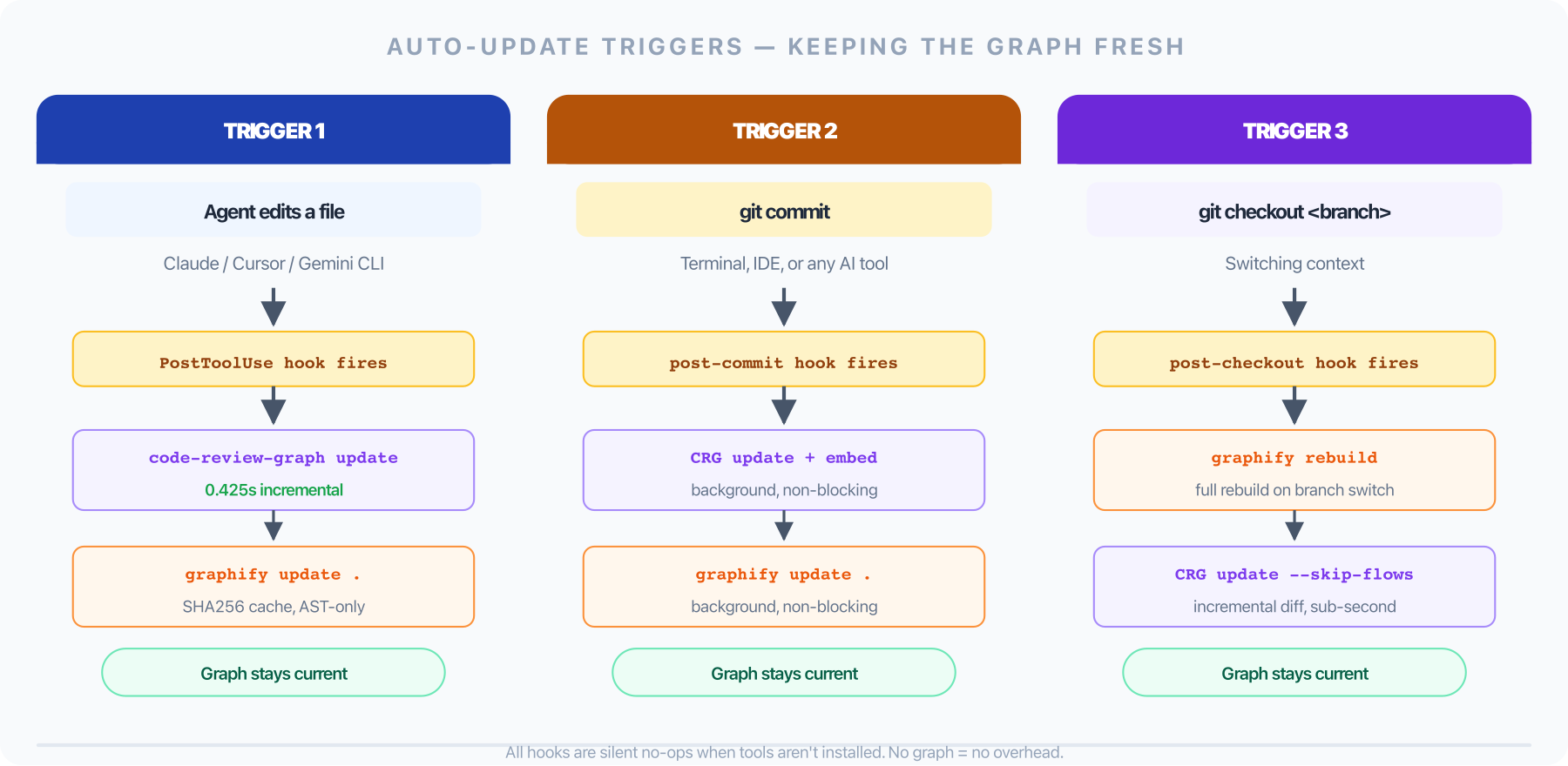 Auto-Update Triggers: PostToolUse, git commit, branch switch