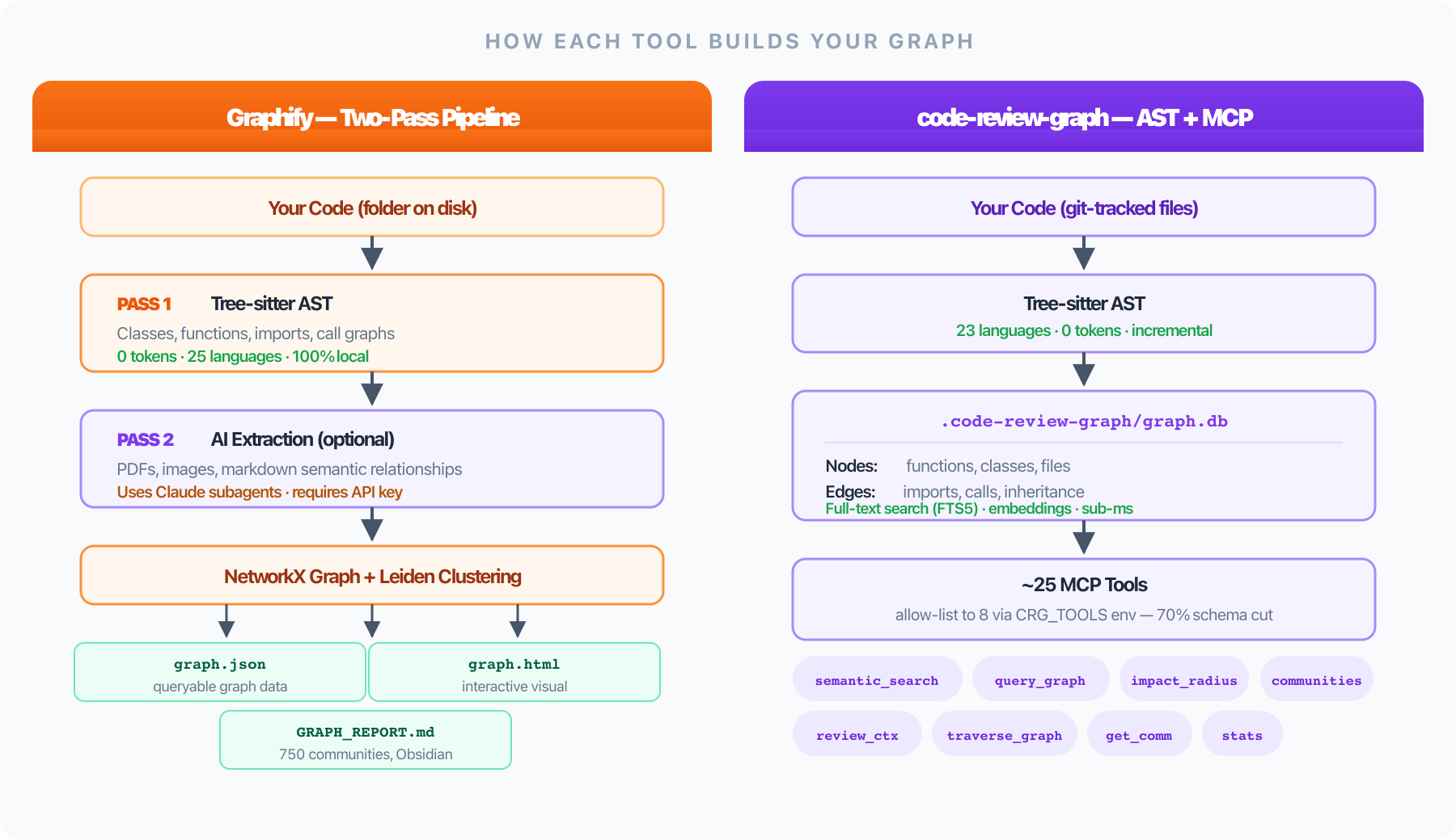 Pipeline Architecture: Graphify vs code-review-graph