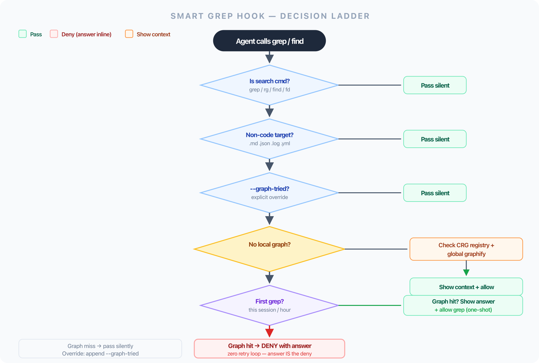 Smart Grep Hook Decision Ladder