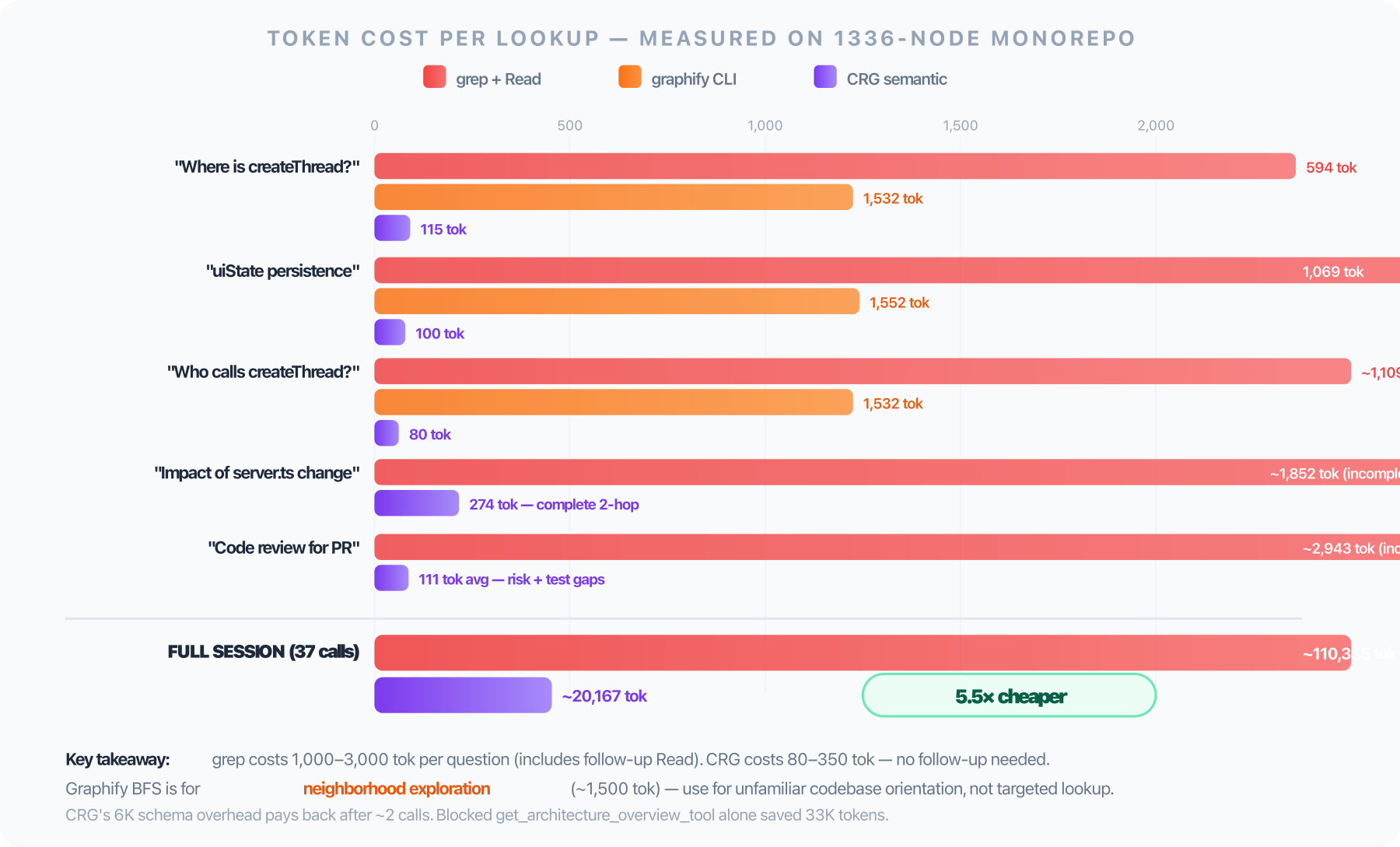 Token Cost Per Lookup: grep vs graphify vs CRG