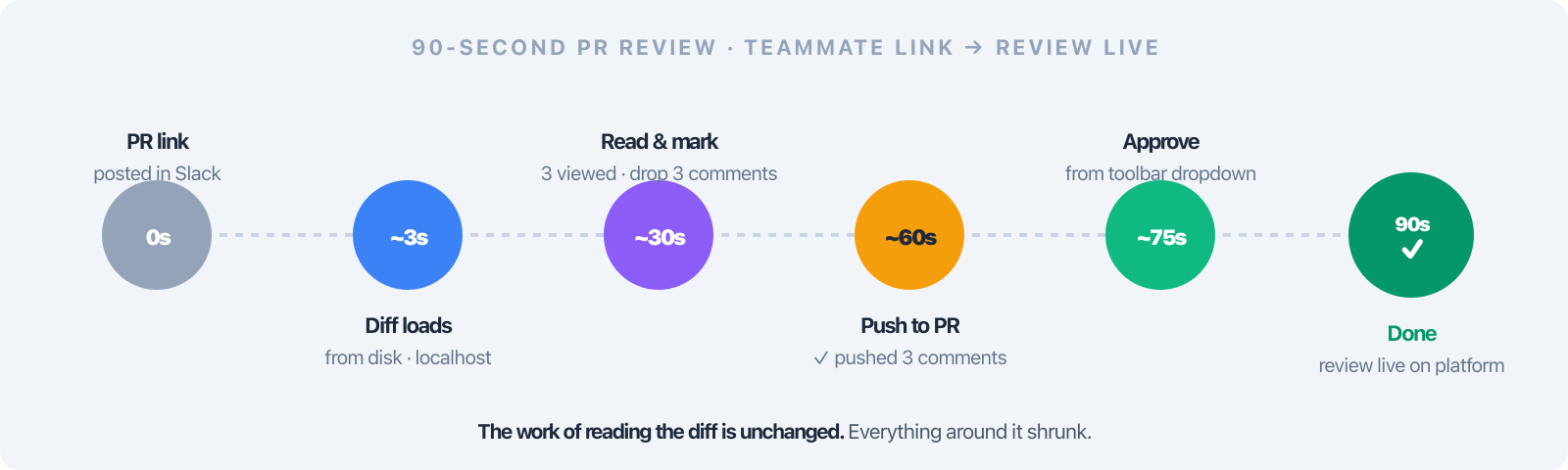 90-Second PR Review Flow