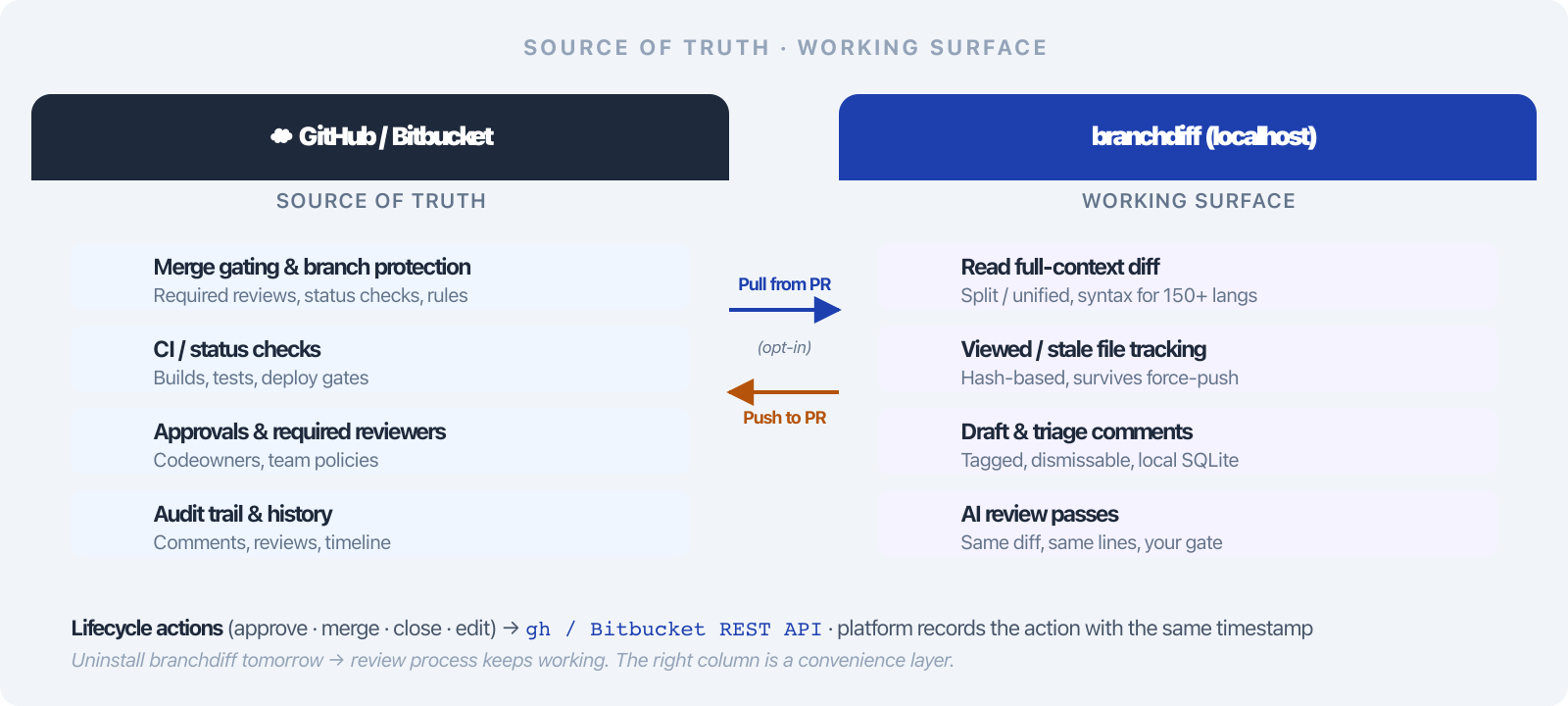 Source of Truth vs. Working Surface