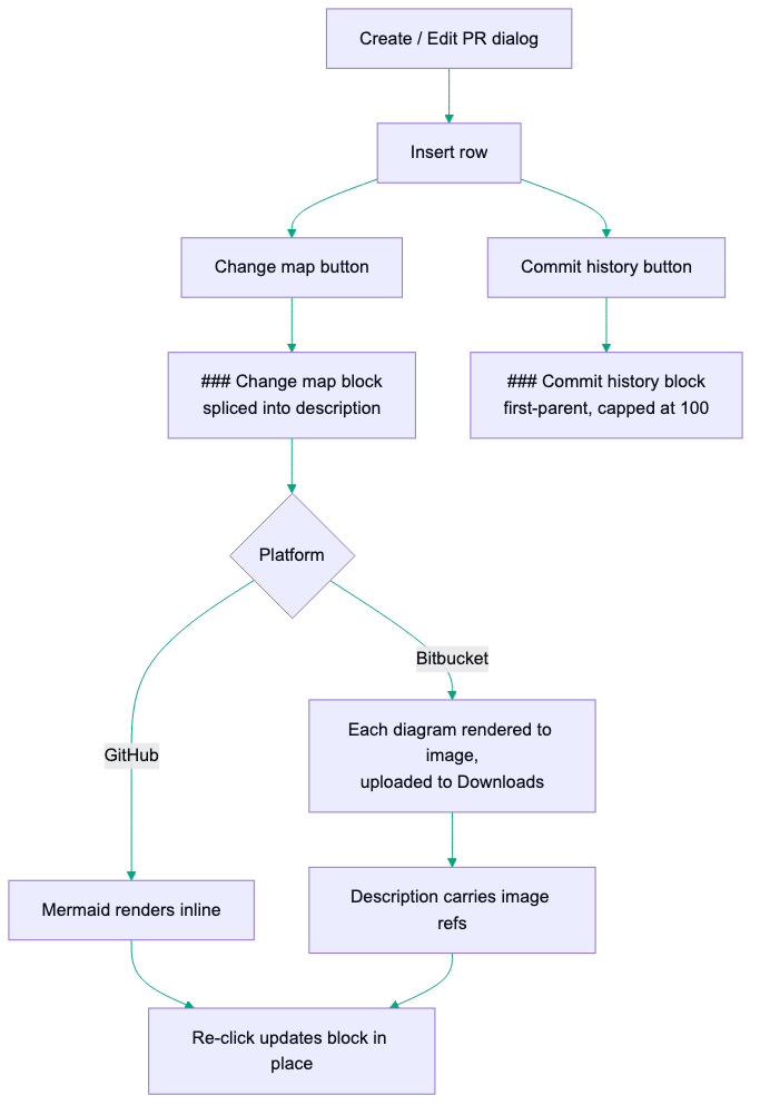 PR description insert flow: the create or edit PR dialog's Insert row offers Change map and Commit history buttons that splice a headinged block into the description, rendering inline on GitHub or as uploaded images on Bitbucket, with a re-click updating the block in place