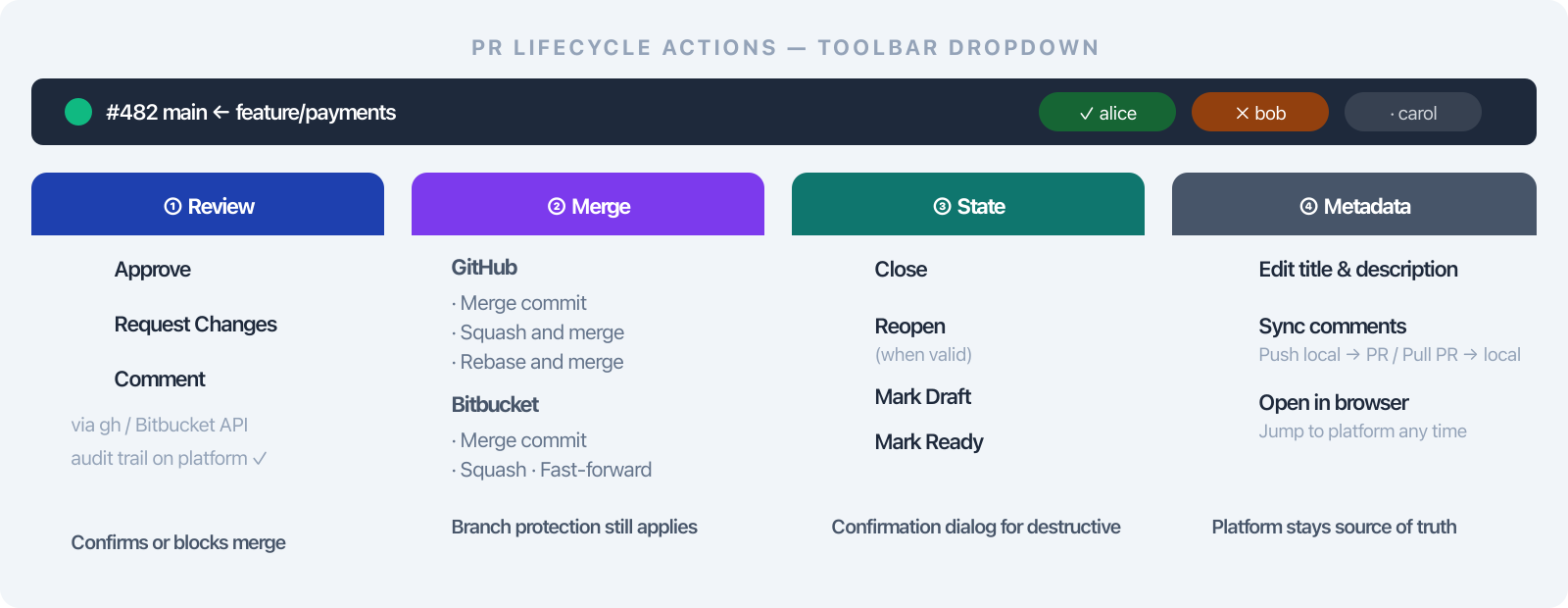 PR Lifecycle Action Groups