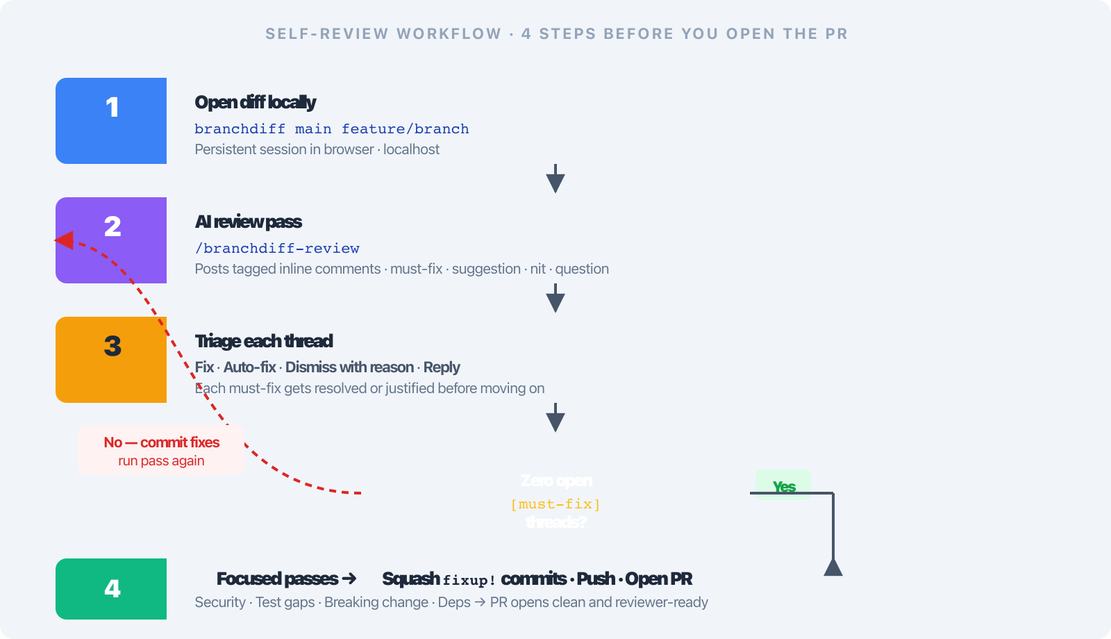 Self-Review Workflow in 4 Steps