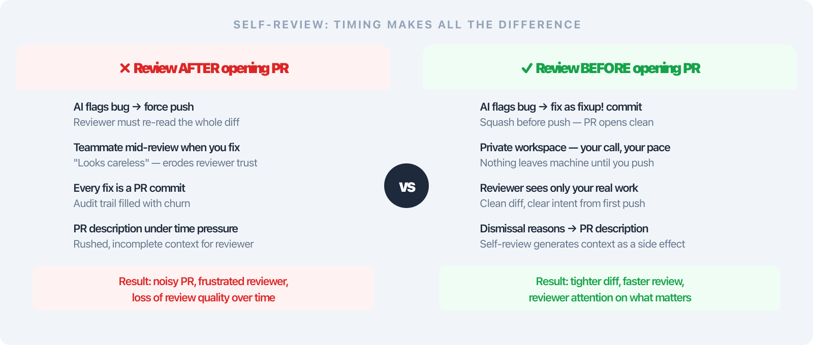 Self-Review: Before vs. After Opening the PR