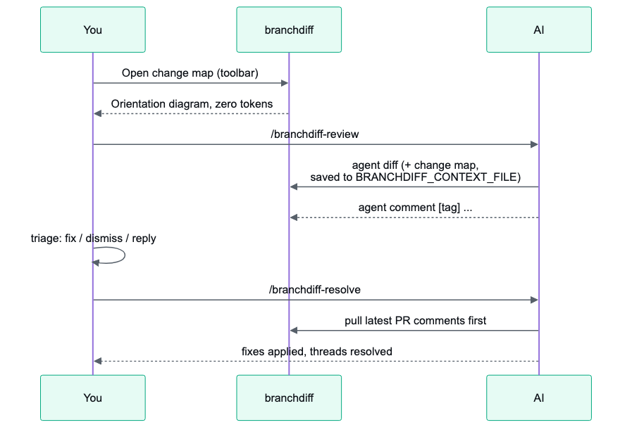 Self-review pipeline sequence: you open the change map on demand at zero tokens, run branchdiff-review which reads agent diff and the change map saved to BRANCHDIFF_CONTEXT_FILE and posts tagged comments, you triage by fixing, dismissing, or replying, then run branchdiff-resolve which pulls the latest PR comments first before applying fixes and resolving threads