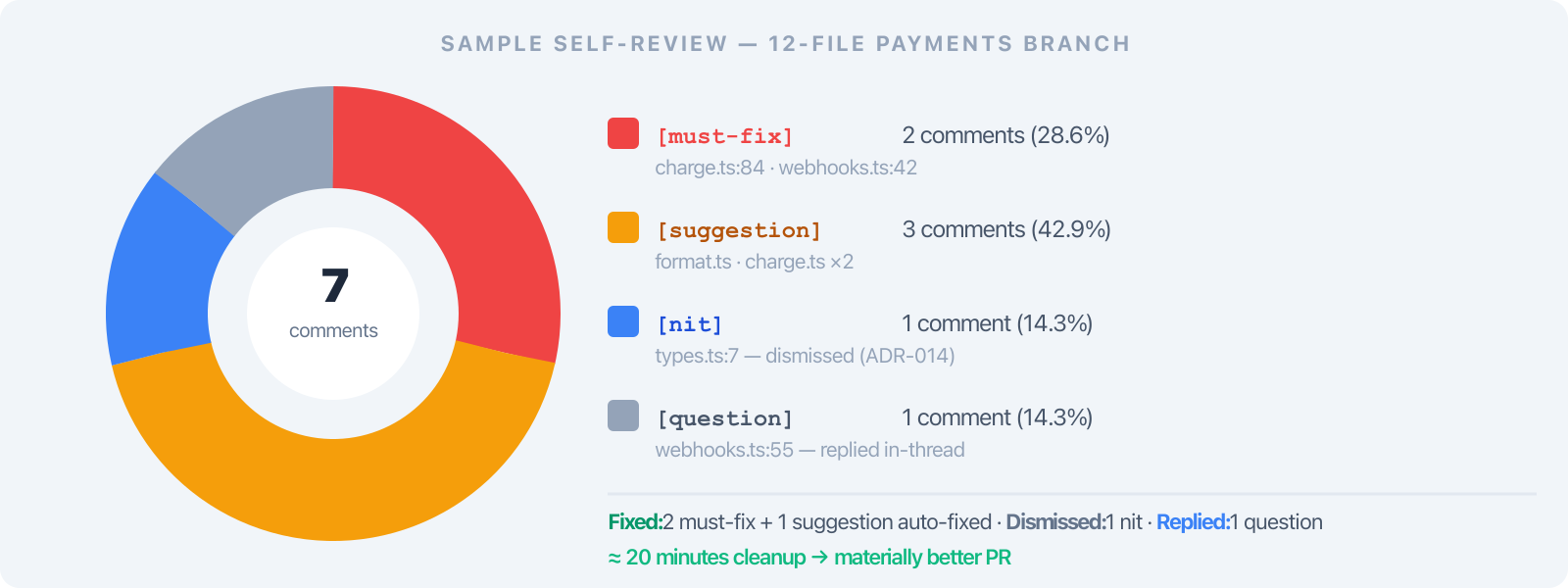 Sample Self-Review Session — Comment Breakdown