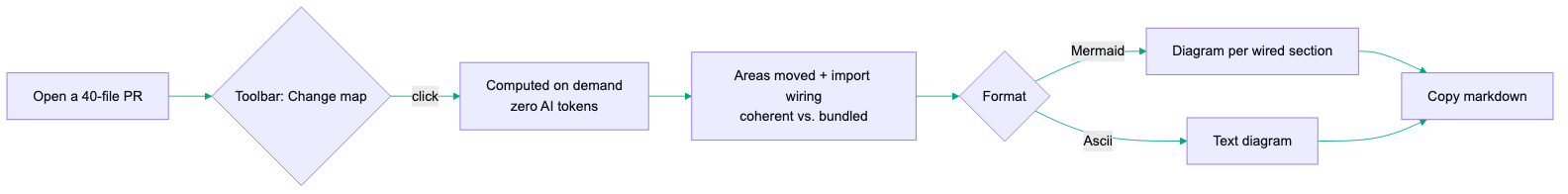 Change map on-demand flow: click the toolbar button, computed with zero AI tokens, showing areas moved and import wiring, toggled between Mermaid and Ascii, then copied as markdown