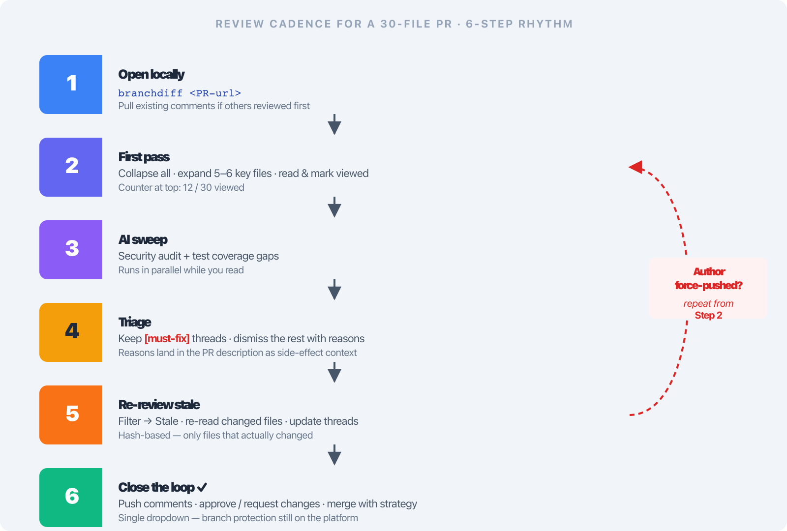Review Cadence in 6 Steps