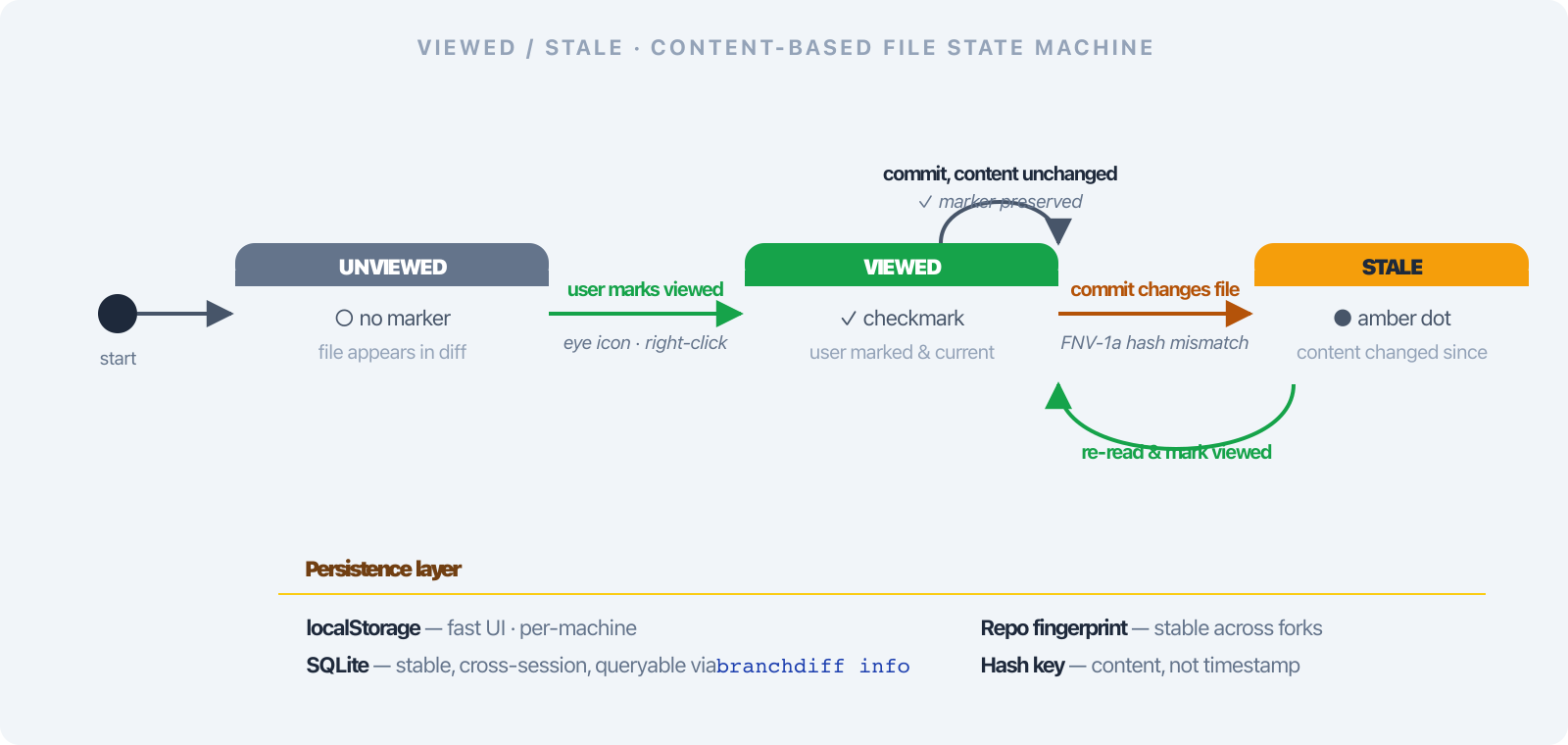 Viewed / Stale State Machine