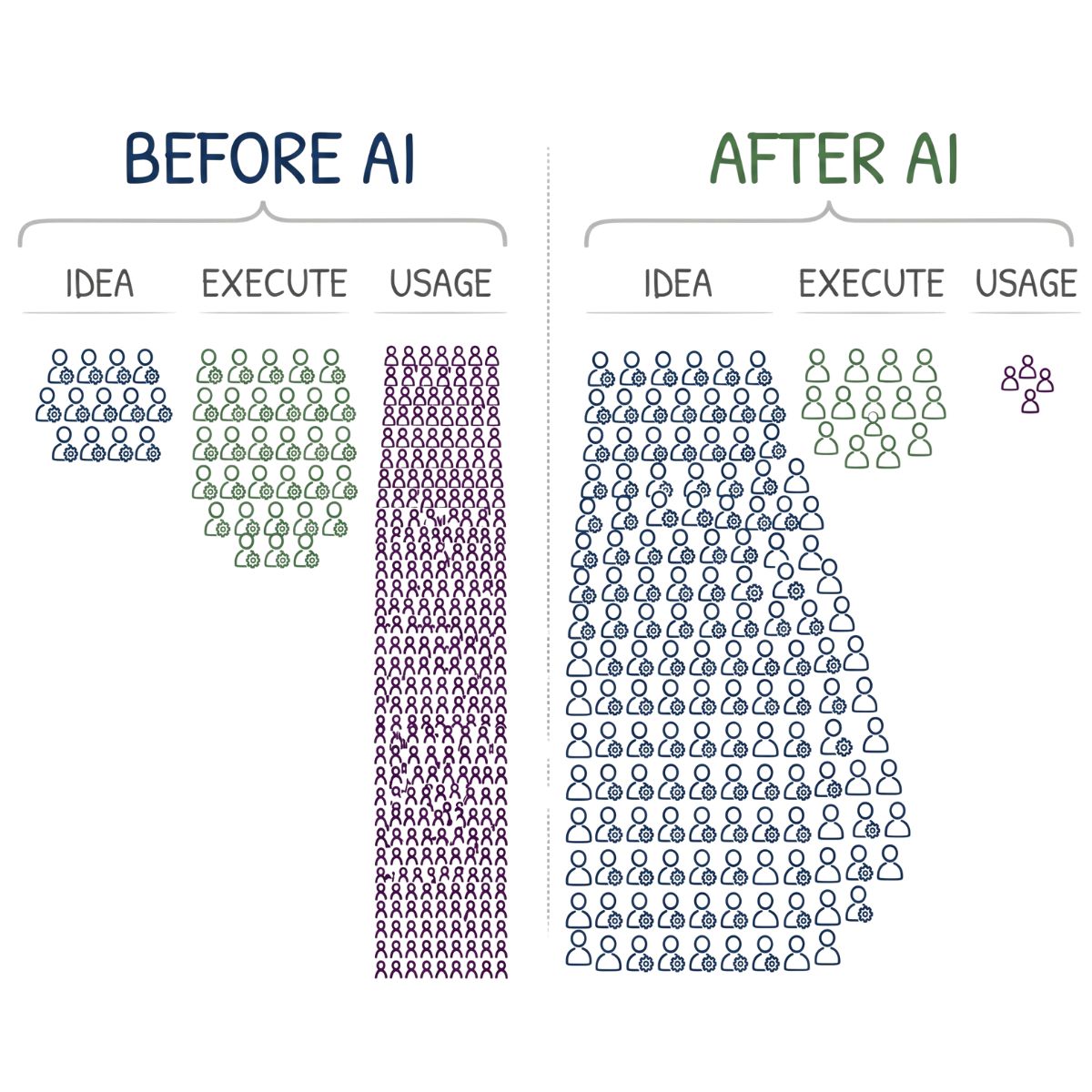 Before AI vs after AI: idea, execute, usage headcount by stage inverts
