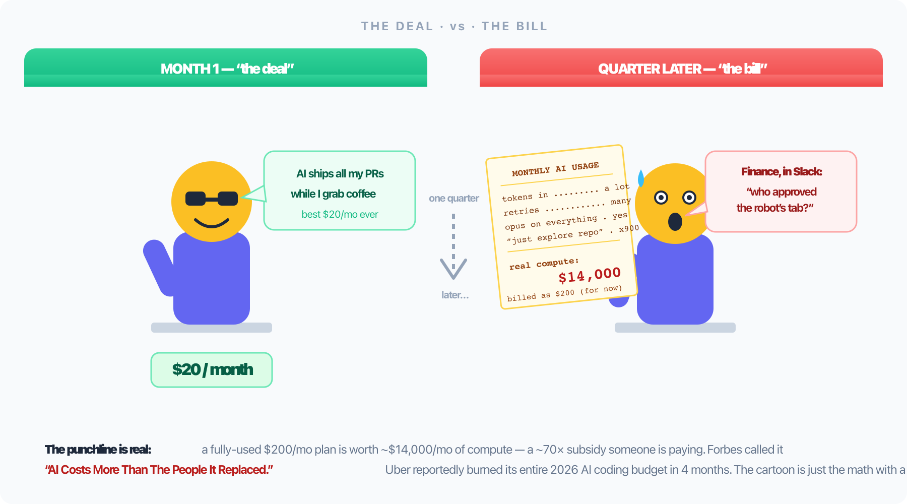 Editorial cartoon: a relaxed developer enjoying a $20/month AI deal in month one, then the same developer a quarter later sweating over a $14,000 compute bill while finance asks who approved the robot's tab