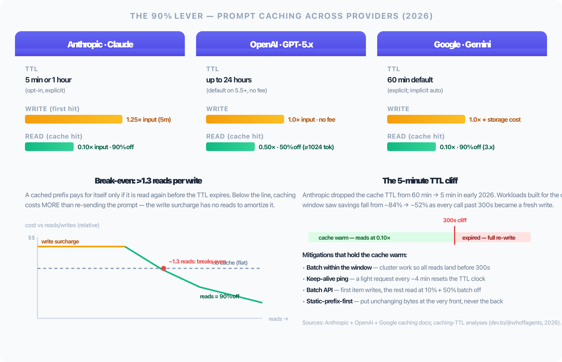 Comparison of Anthropic, OpenAI, and Gemini prompt caching: TTL, write cost, read discount, plus break-even math and the 5-minute TTL cliff