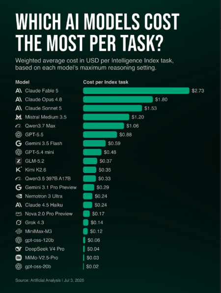 Bar chart: Which AI models cost the most per task? Weighted average cost in USD per Intelligence Index task, ranked from Claude Fable 5 at $2.73 down to gpt-oss-20b at $0.02