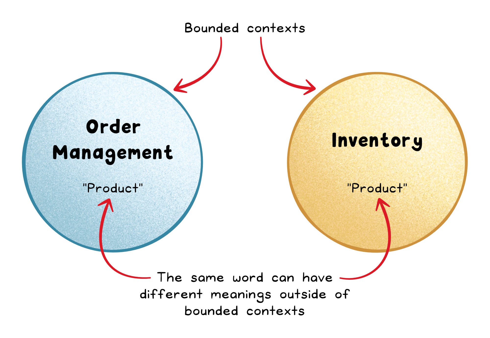 Bounded contexts diagram: Order Management and Inventory each define Product independently — the same word can have different meanings outside of bounded contexts