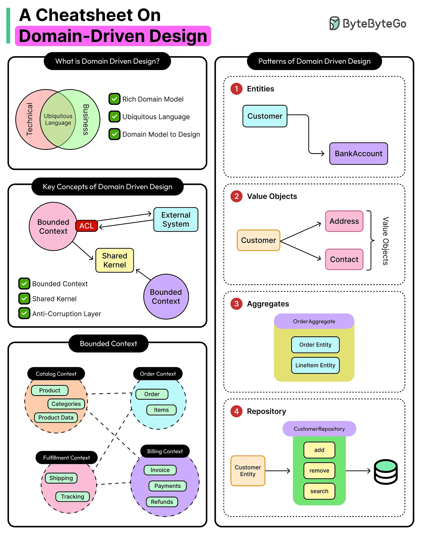 ByteByteGo cheatsheet on Domain-Driven Design: rich domain model, ubiquitous language, key concepts, bounded context, and the four core patterns (entities, value objects, aggregates, repository)