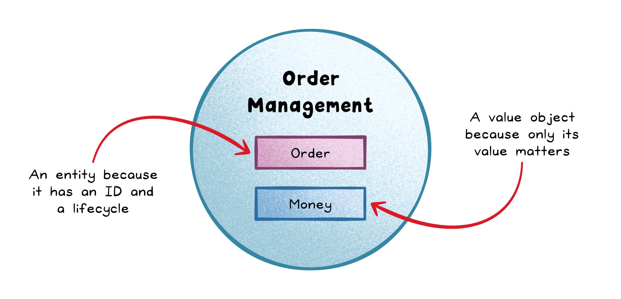 Diagram: inside Order Management, Order is an entity because it has an ID and lifecycle; Money is a value object because only its value matters