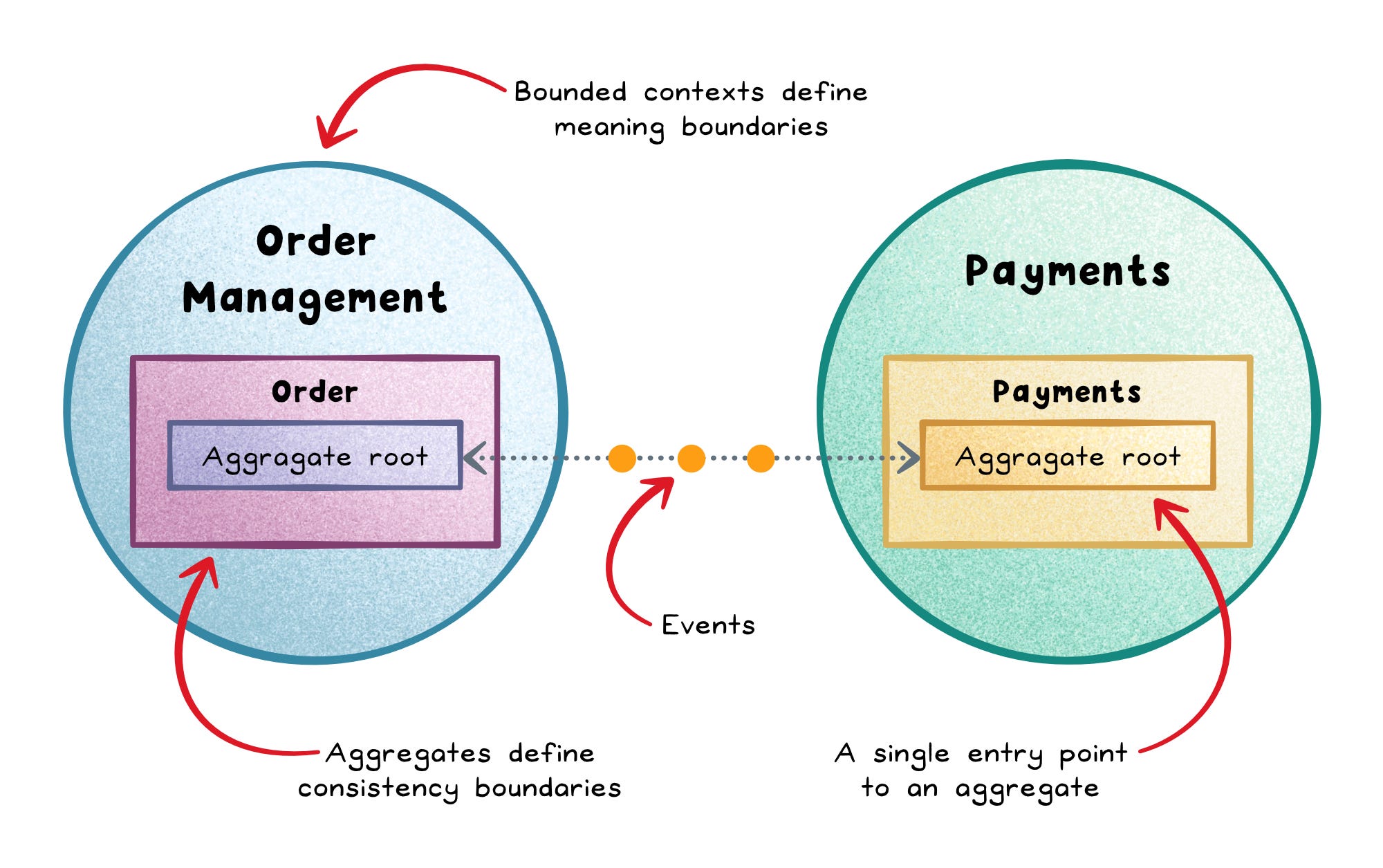Aggregates diagram: Order Management and Payments bounded contexts, each with an aggregate exposing a single Aggregate root entry point, communicating via events