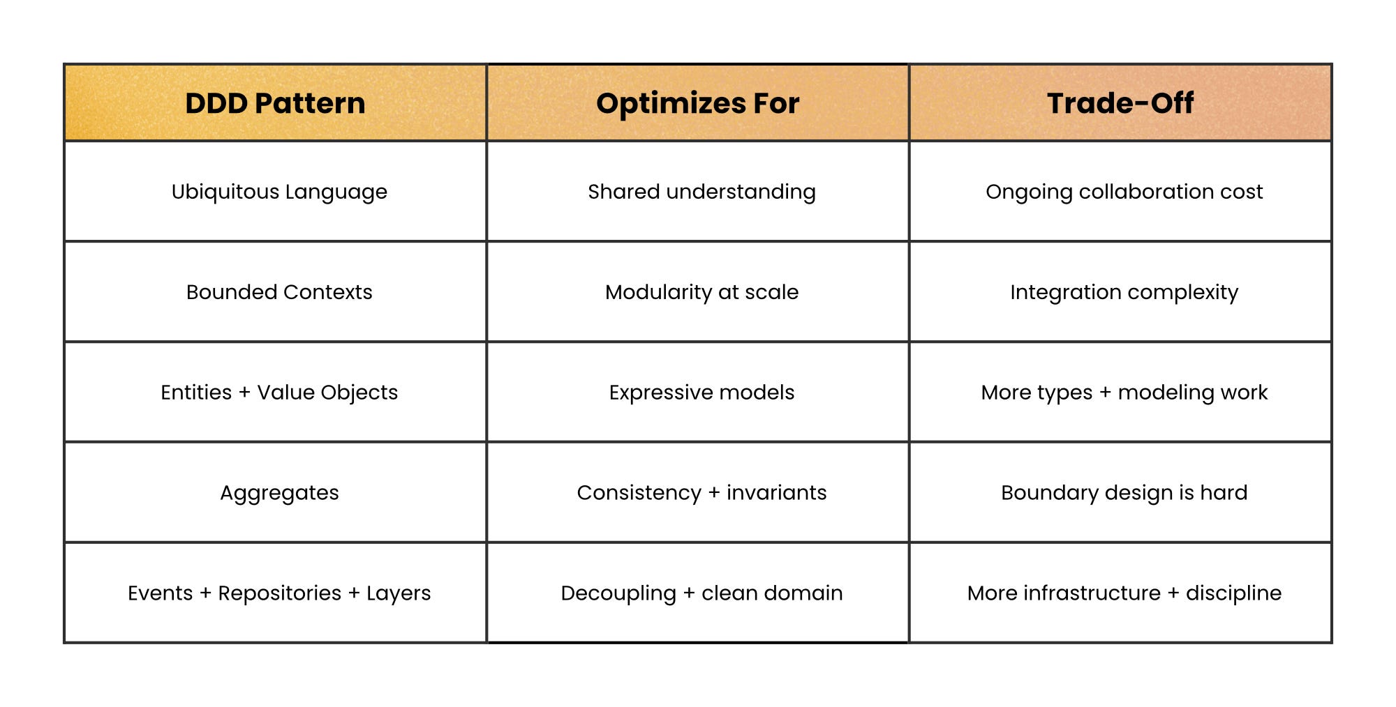 Table: DDD Pattern, Optimizes For, Trade-Off — covering Ubiquitous Language, Bounded Contexts, Entities + Value Objects, Aggregates, and Events + Repositories + Layers
