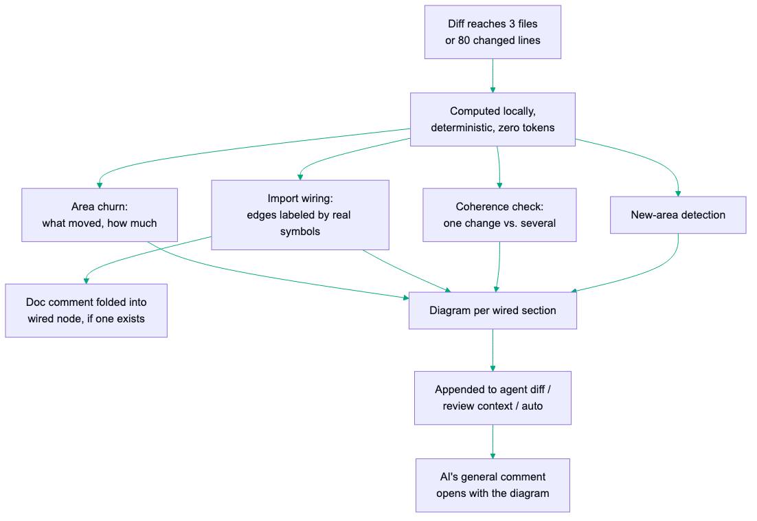 Change map computation pipeline: a diff crossing the size threshold is computed locally and deterministically into area churn, import wiring, coherence check, and new-area detection, rendered as a diagram per wired section and appended to agent diff, review context, and auto, with the AI's general comment opening with the diagram