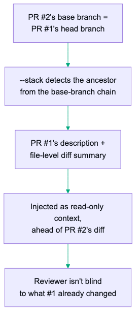 Stack ancestor context flow: a PR whose base branch is another open PR's head branch is detected via the base-branch chain, and that ancestor's description plus file-level diff summary is injected as read-only context ahead of the diff under review, so the reviewer isn't blind to what the ancestor already changed