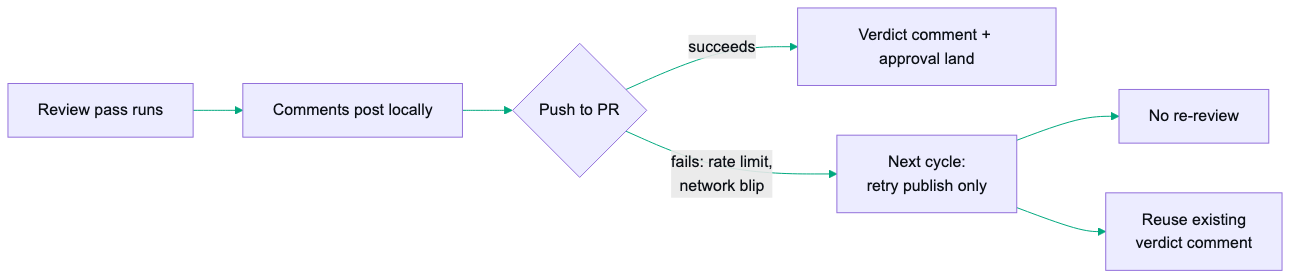 Auto push retry flow: a review pass posts comments locally, then a failed push to the PR is retried on the next cycle as a publish-only step, with no re-review and the existing verdict comment reused