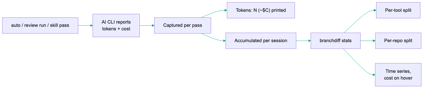 Token and cost tracking flow: an auto, review run, or skill pass reports tokens and cost from the AI CLI, captured per pass and printed as a Tokens line, accumulated per session, and rolled up in branchdiff stats as a per-tool split, per-repo split, and time series with cost on hover