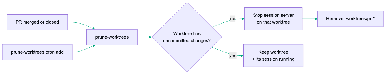 prune-worktrees flow: a PR is merged or closed, prune-worktrees checks whether the worktree has uncommitted changes, stopping the session server and removing the worktree if not, keeping both if it does, with cron add scheduling recurring prunes