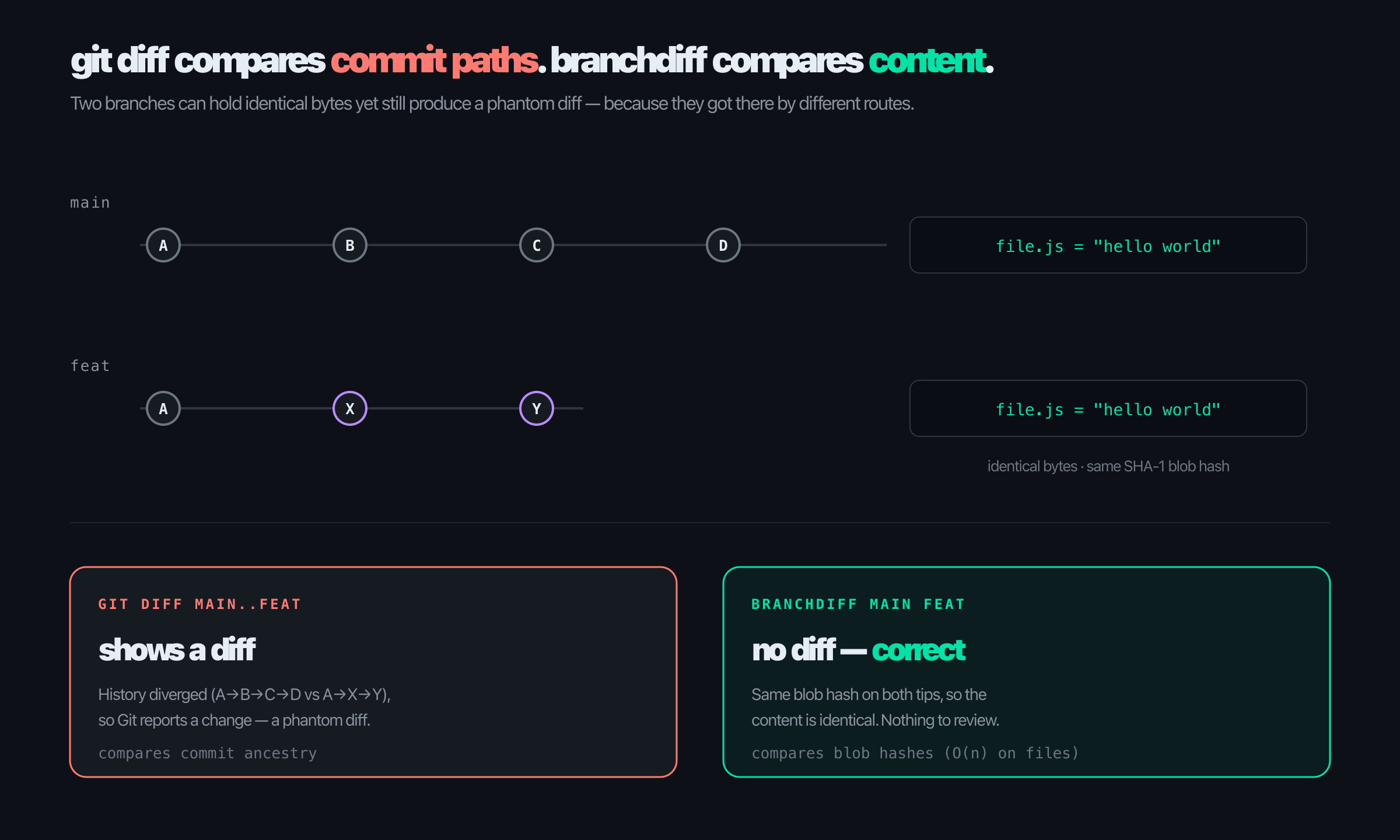 Git compares commit paths; branchdiff compares content. Same bytes, no phantom diff.