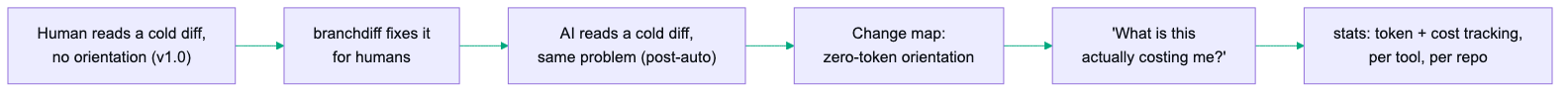 Journey epilogue: a human reading a cold diff with no orientation in v1.0 led branchdiff to fix that for humans, then an AI reading a cold diff with the same problem after auto shipped led to the change map's zero-token orientation, which raised the question of what it was actually costing, answered by stats tracking token and cost per tool and per repo