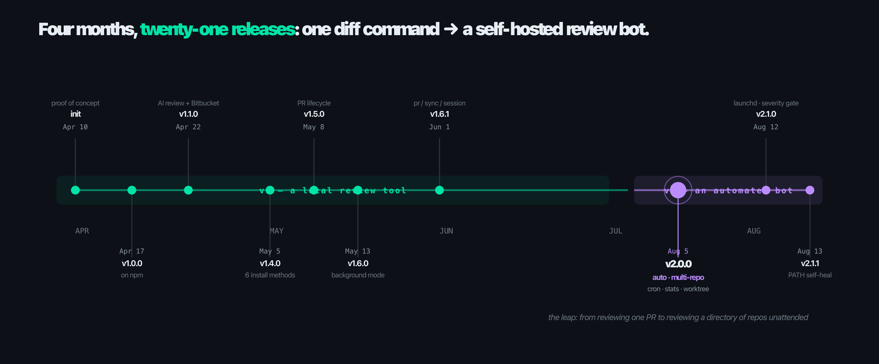 Four months, twenty-one releases: from a single diff command to a self-hosted, multi-repo review bot.