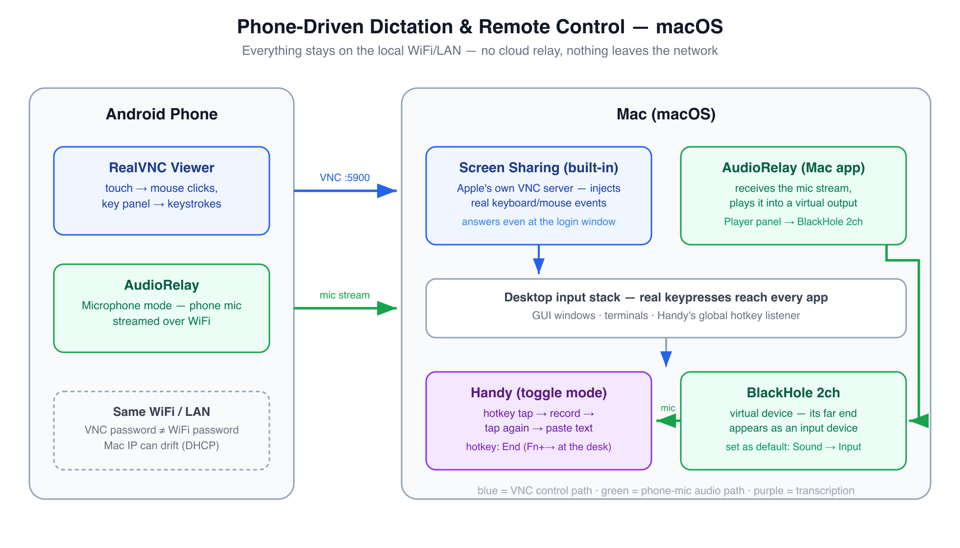 Diagram: Android phone running RealVNC Viewer and AudioRelay connects over local WiFi to a Mac. RealVNC's touch and key panel send real mouse/keyboard events to macOS's built-in Screen Sharing (VNC port 5900), which feeds the desktop input stack that GUI apps, terminals, and Handy's global hotkey listener all sit on. AudioRelay streams the phone mic over WiFi into the AudioRelay Mac app, whose output plays into the BlackHole 2ch virtual device; BlackHole's far end appears as a normal input device, set as the default in Sound settings so Handy transcribes from it.