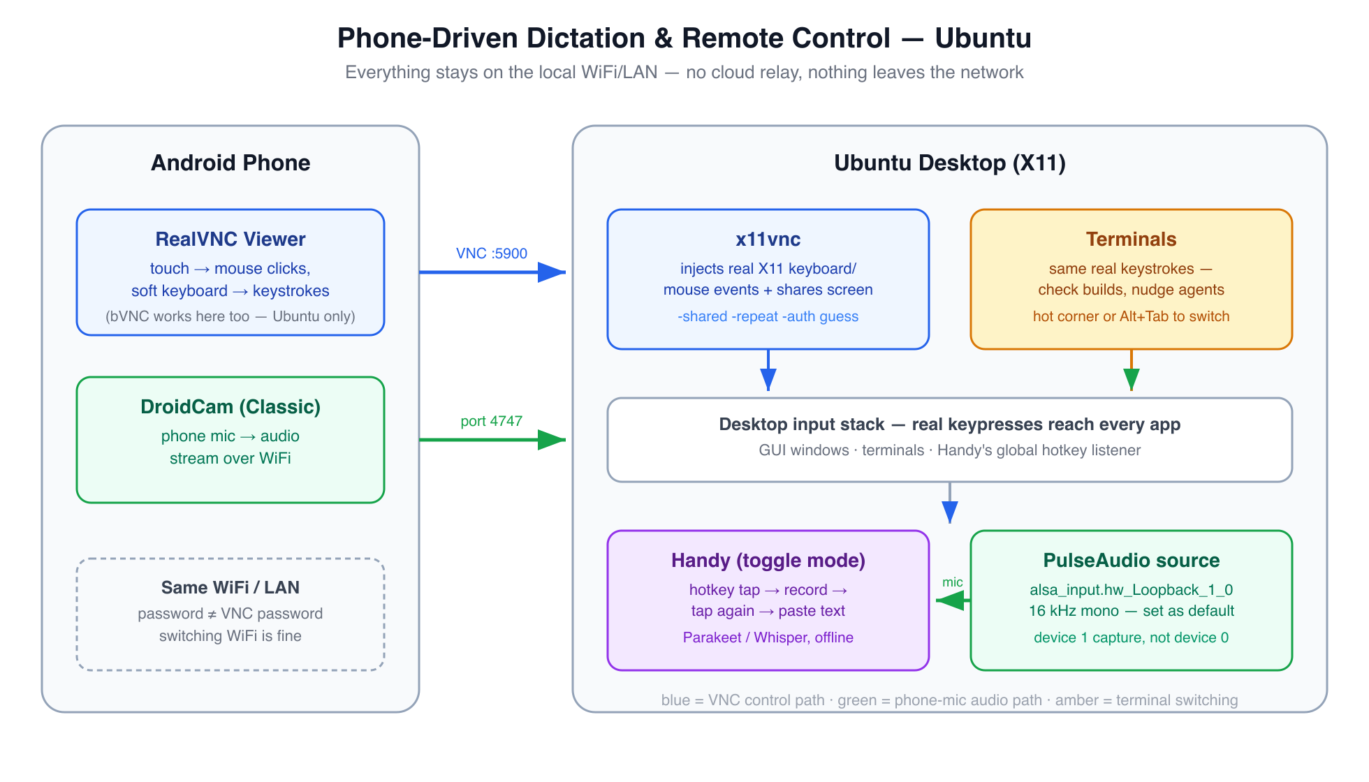 Diagram: Android phone running RealVNC Viewer and DroidCam connects over local WiFi to an Ubuntu desktop. The VNC client's touch and soft keyboard send real mouse/keyboard events to x11vnc over VNC port 5900, which feeds the desktop input stack (GUI windows, terminals, and Handy's global hotkey listener). DroidCam streams the phone mic over port 4747 into a PulseAudio source (alsa_input.hw_Loopback_1_0, 16kHz mono, device 1 capture), set as the default input so Handy transcribes from it.
