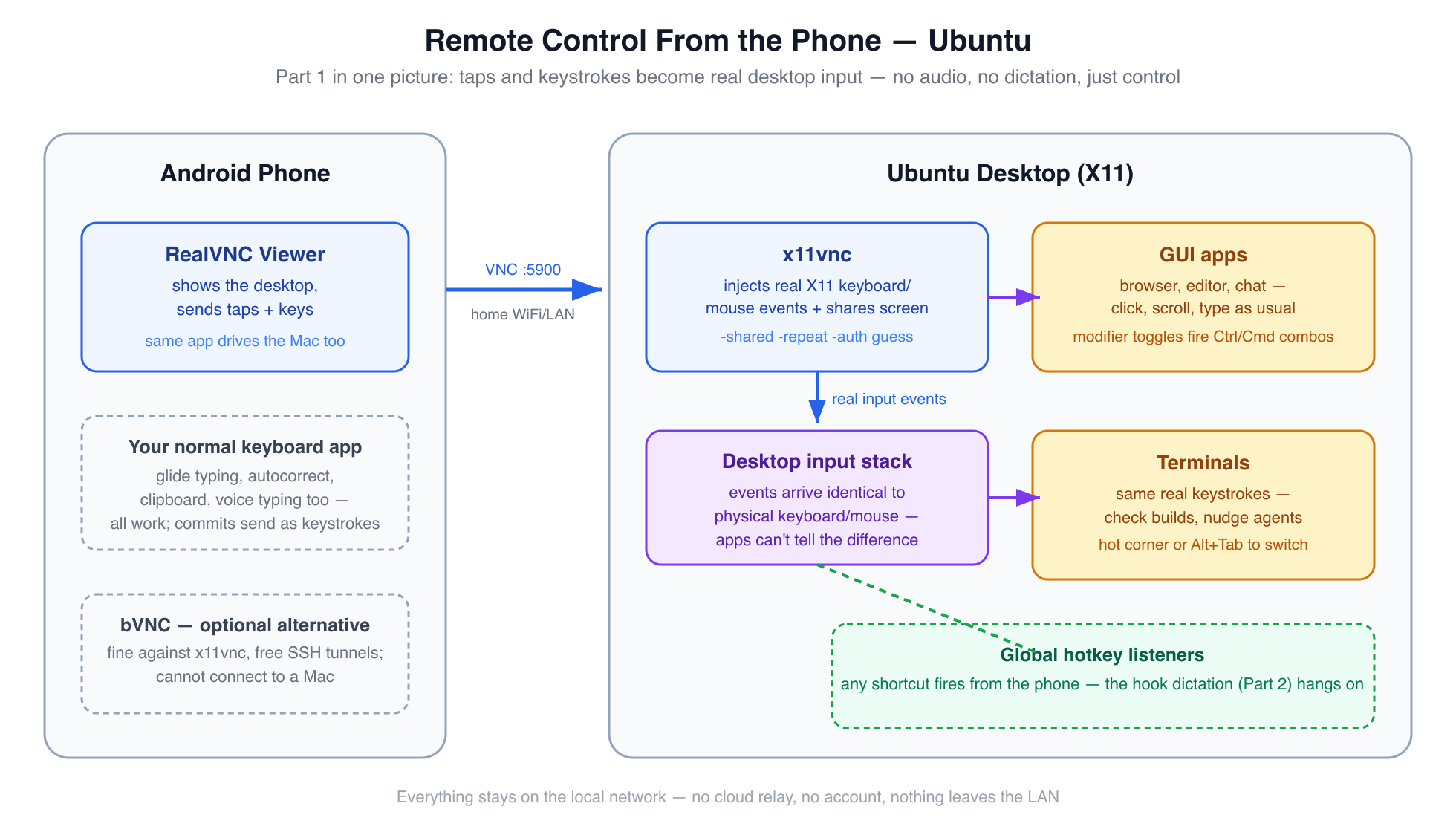 Diagram: Android phone running RealVNC Viewer connects over home WiFi to an Ubuntu desktop. Touch and soft-keyboard input from the client is carried by the VNC protocol over port 5900 into x11vnc, which injects real mouse and keyboard events into the existing X11 session — GUI apps, terminals, and any global hotkey listener all respond as if the inputs were physical.