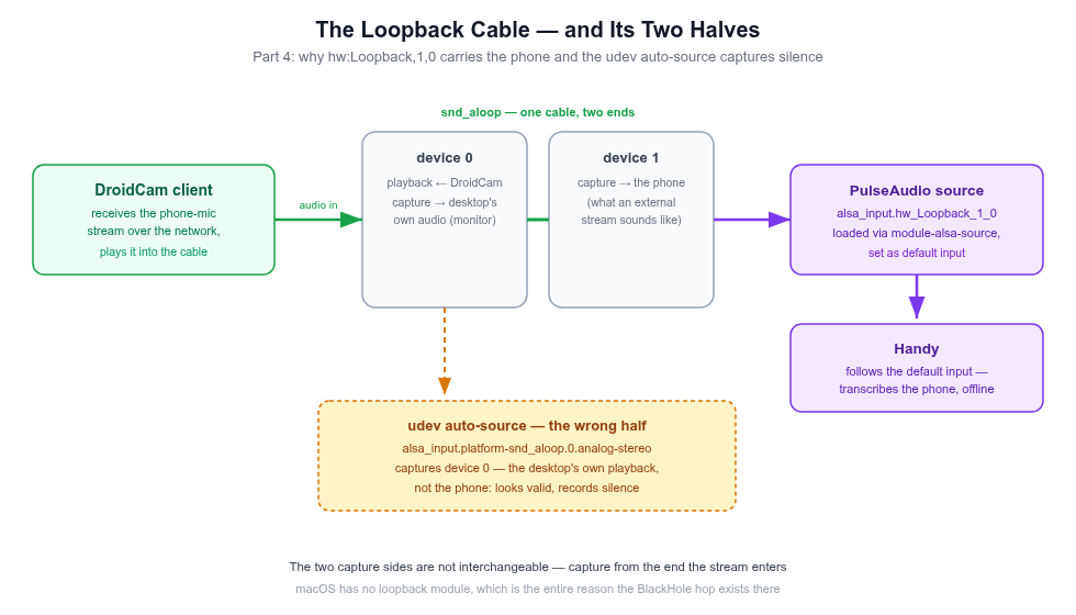 Diagram: the DroidCam client plays the incoming phone-mic stream into the snd_aloop cable's device 0 playback side; it emerges from device 1's capture side, which PulseAudio exposes as alsa_input.hw_Loopback_1_0 via module-alsa-source — set as default input so Handy transcribes it. A separate udev auto-source (alsa_input.platform-snd_aloop.0.analog-stereo) captures device 0 instead — the desktop's own playback — so it looks valid but records silence.