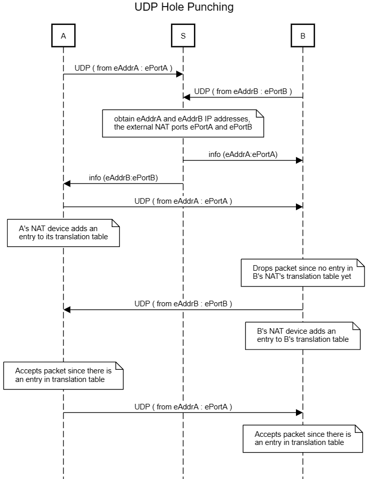 Message sequence diagram: peer A and peer B each contact a rendezvous server S first; S tells each peer the other's observed address; A and B then send packets directly at each other so each side's outbound packet opens a pinhole in its own NAT for the other's reply to slip through, establishing a direct A-to-B path without S in the loop.