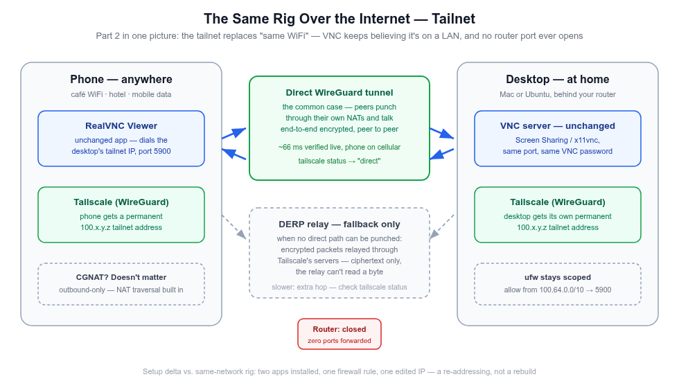 Diagram: an Android phone on café WiFi or mobile data and a desktop at home behind a router, each running Tailscale with a permanent 100.x.y.z tailnet address. RealVNC Viewer targets the desktop's tailnet IP on port 5900. A direct WireGuard tunnel (the common case) connects the two peers end-to-end encrypted; when no direct path can be punched, traffic falls back to a DERP relay that carries ciphertext only. No router ports are opened.