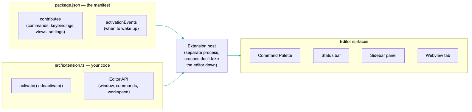 Diagram showing how a VS Code extension plugs into the editor: the package.json manifest declares contributions and activation events, src/extension.ts holds activate and deactivate functions, both feed into the extension host process, which surfaces them as Command Palette entries, status bar items, sidebar panels, and webview tabs
