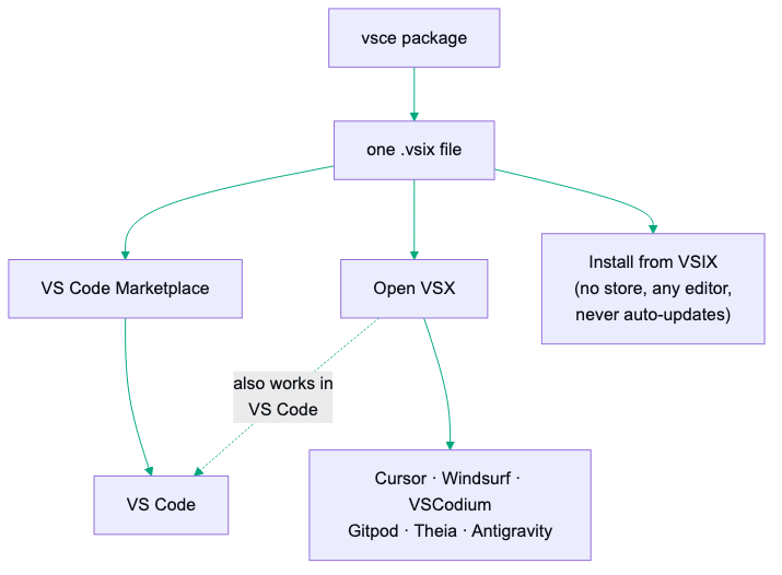 Diagram showing one vsix file flowing to three destinations: the VS Code Marketplace serving VS Code users, Open VSX serving Cursor, Windsurf, VSCodium, Gitpod, Theia and Antigravity users, and direct Install-from-VSX reaching any editor without a store, with Open VSX also noted as usable by VS Code itself